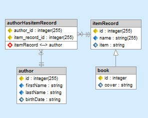 Propel schema as ER diagram automatically generated by Skipper.
